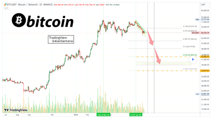 Here’s BTC’s new correction price target – Crypto News BTC