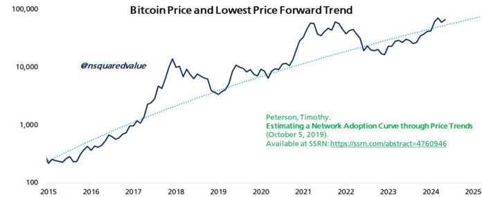 90% Chance Bitcoin Hits New High By March 2025: Economist
